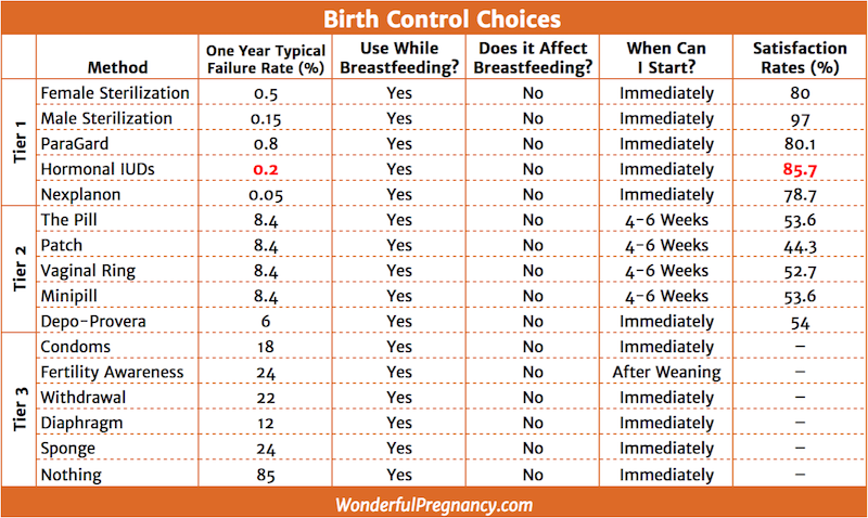 Birth Control Methods Chart Answers